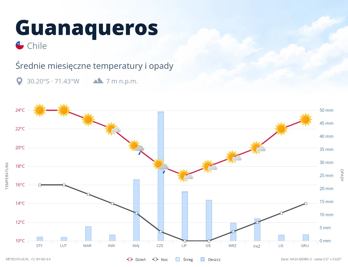 Guanaqueros - średnie miesięczne temperatury i opady