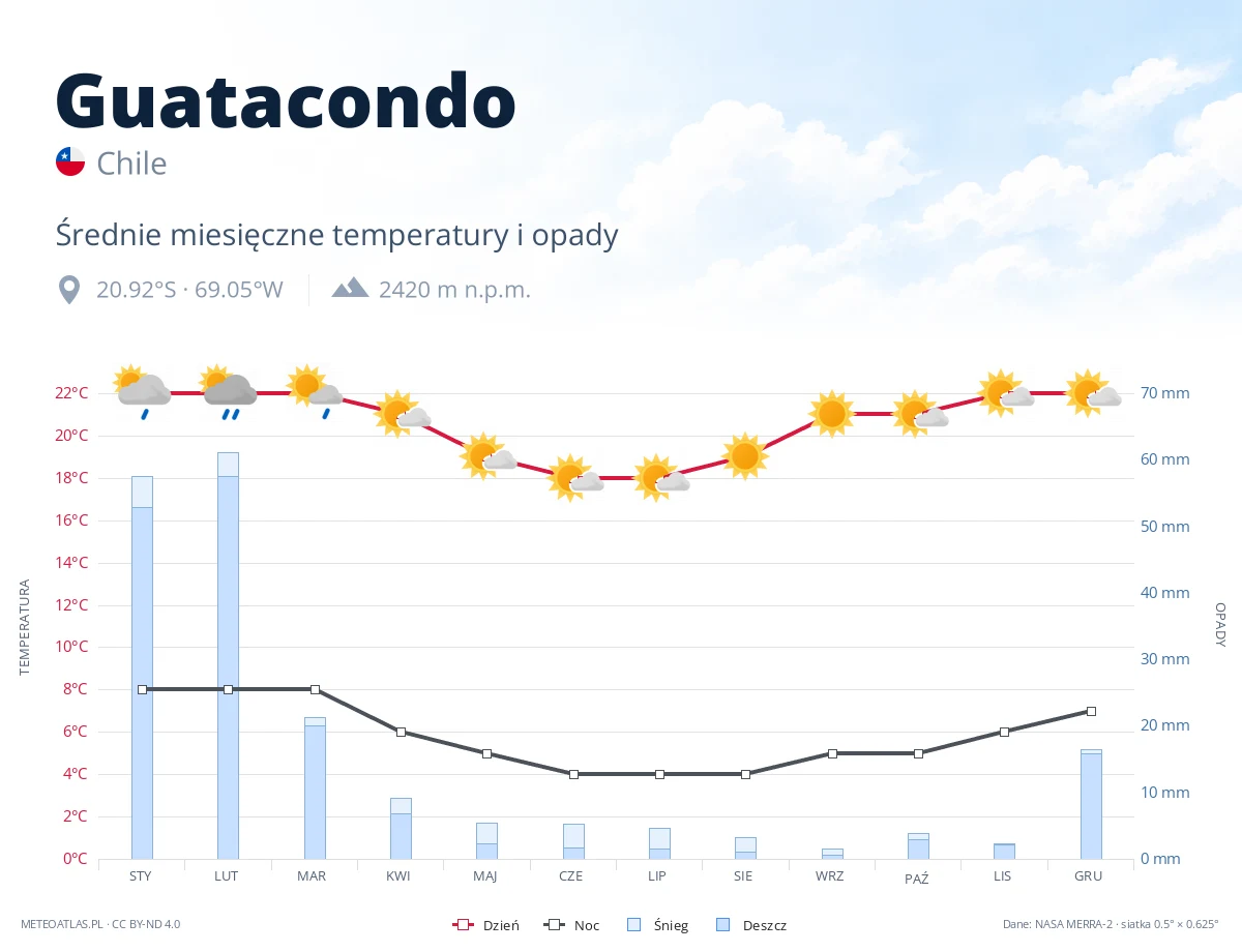 Guatacondo - średnie miesięczne temperatury i opady
