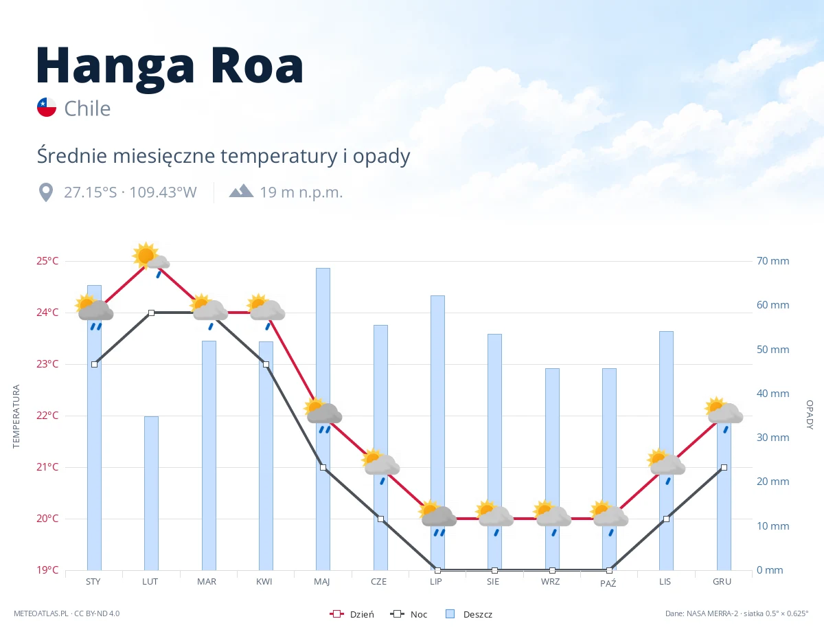 Hanga Roa - średnie miesięczne temperatury i opady