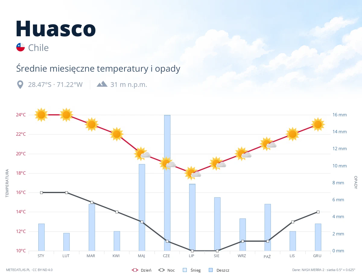 Huasco - średnie miesięczne temperatury i opady