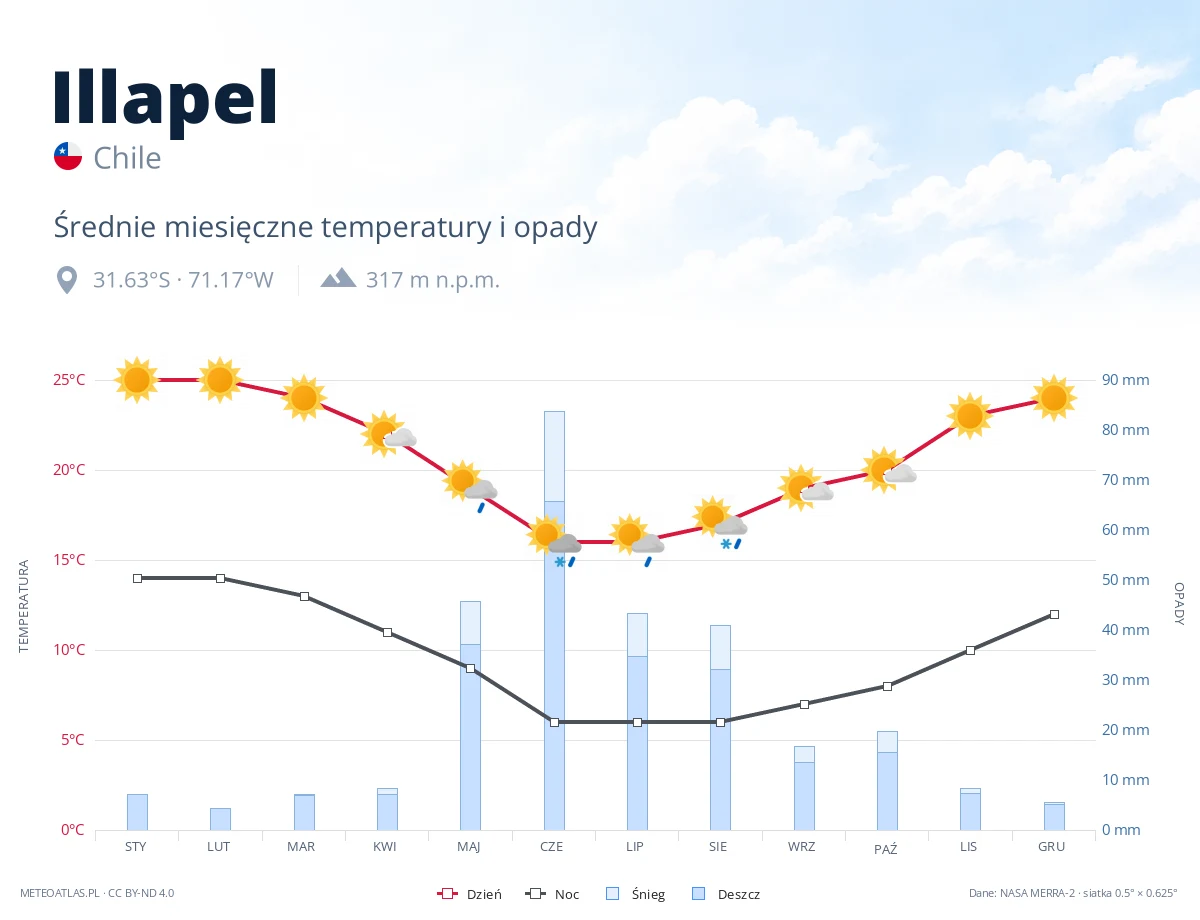 Illapel - średnie miesięczne temperatury i opady