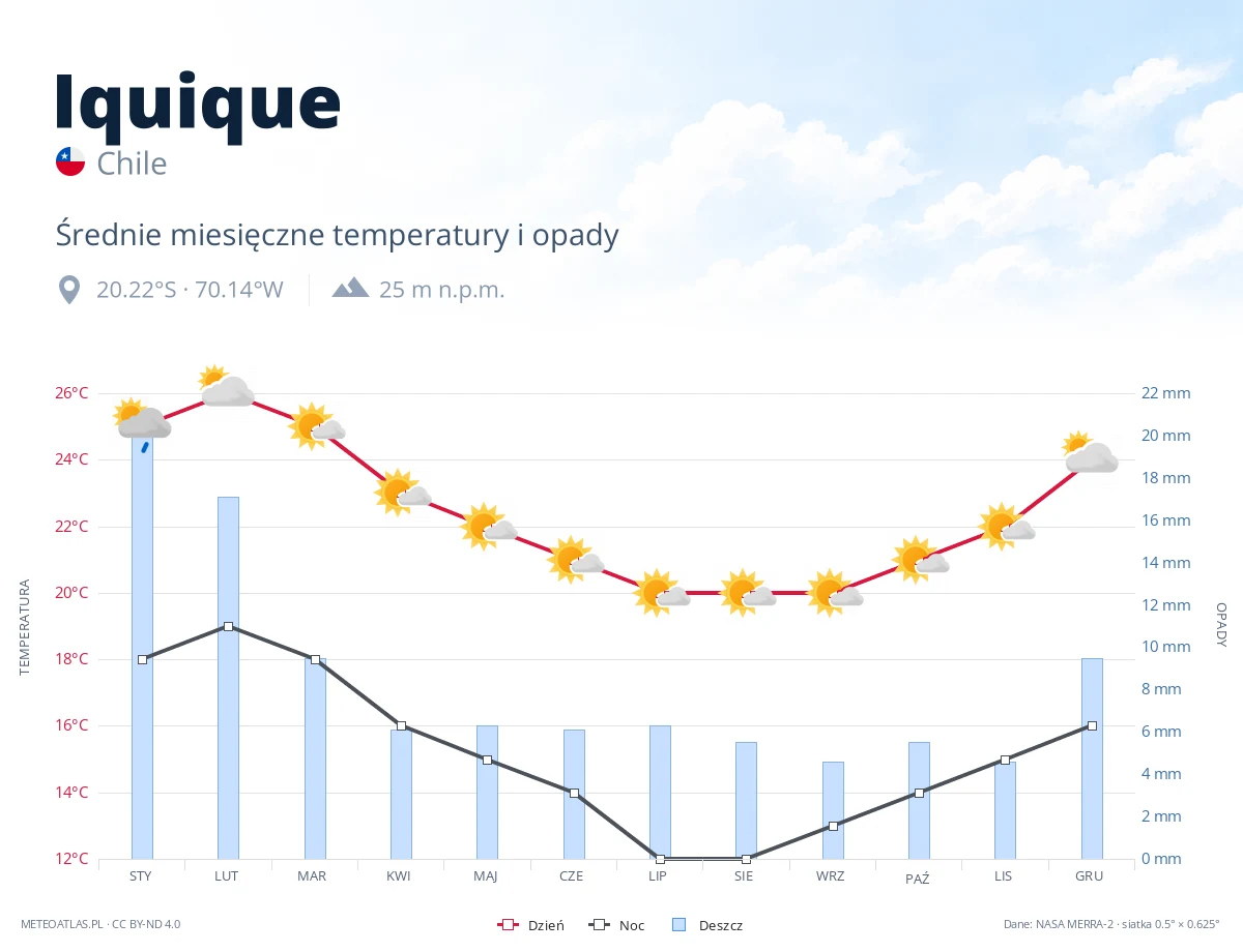 Iquique - średnie miesięczne temperatury i opady
