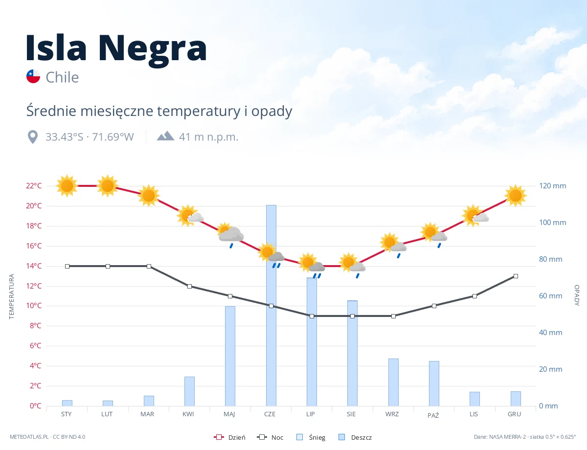 Isla Negra - średnie miesięczne temperatury i opady