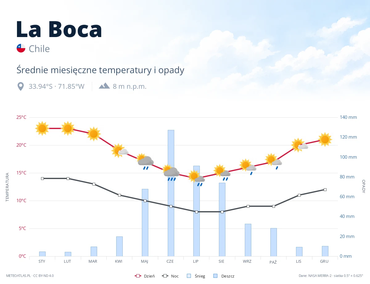 La Boca - średnie miesięczne temperatury i opady