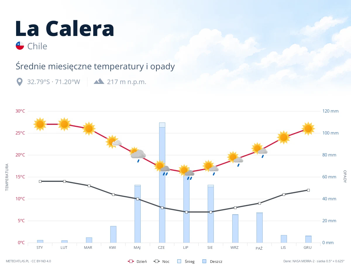 La Calera - średnie miesięczne temperatury i opady