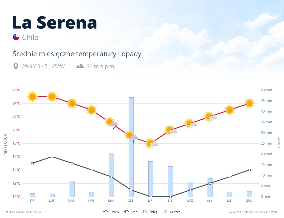 La Serena - średnie miesięczne temperatury i opady