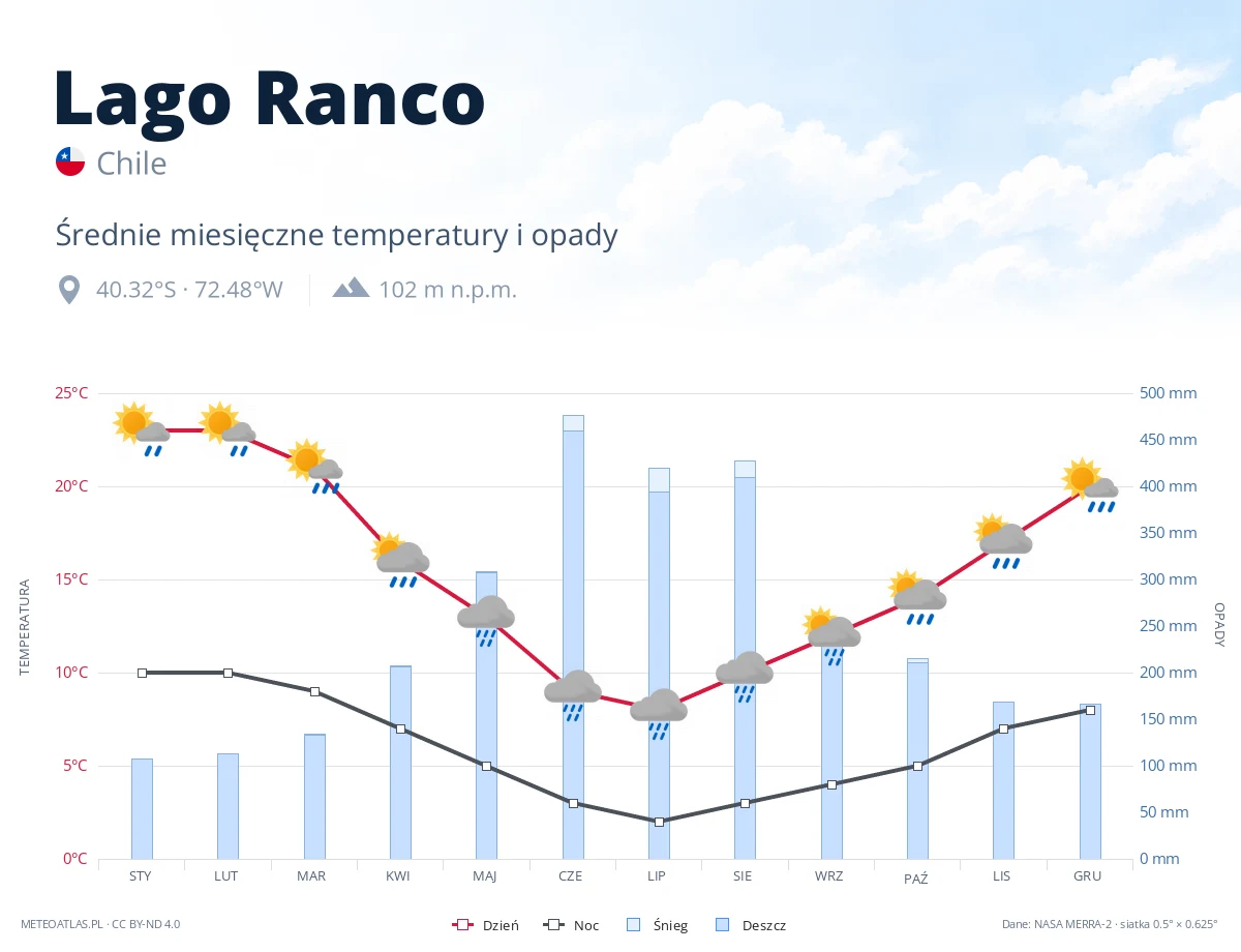 Lago Ranco - średnie miesięczne temperatury i opady