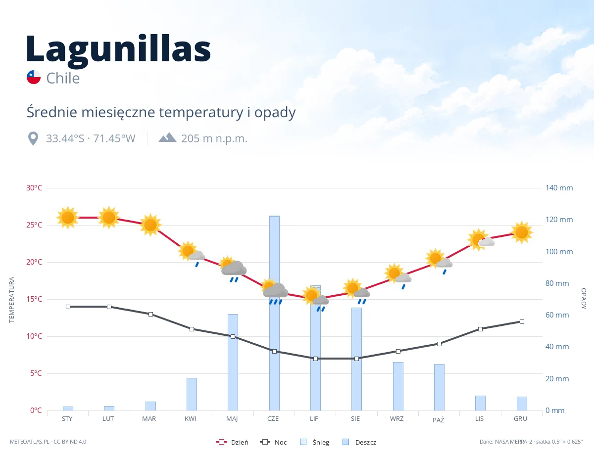 Lagunillas - średnie miesięczne temperatury i opady