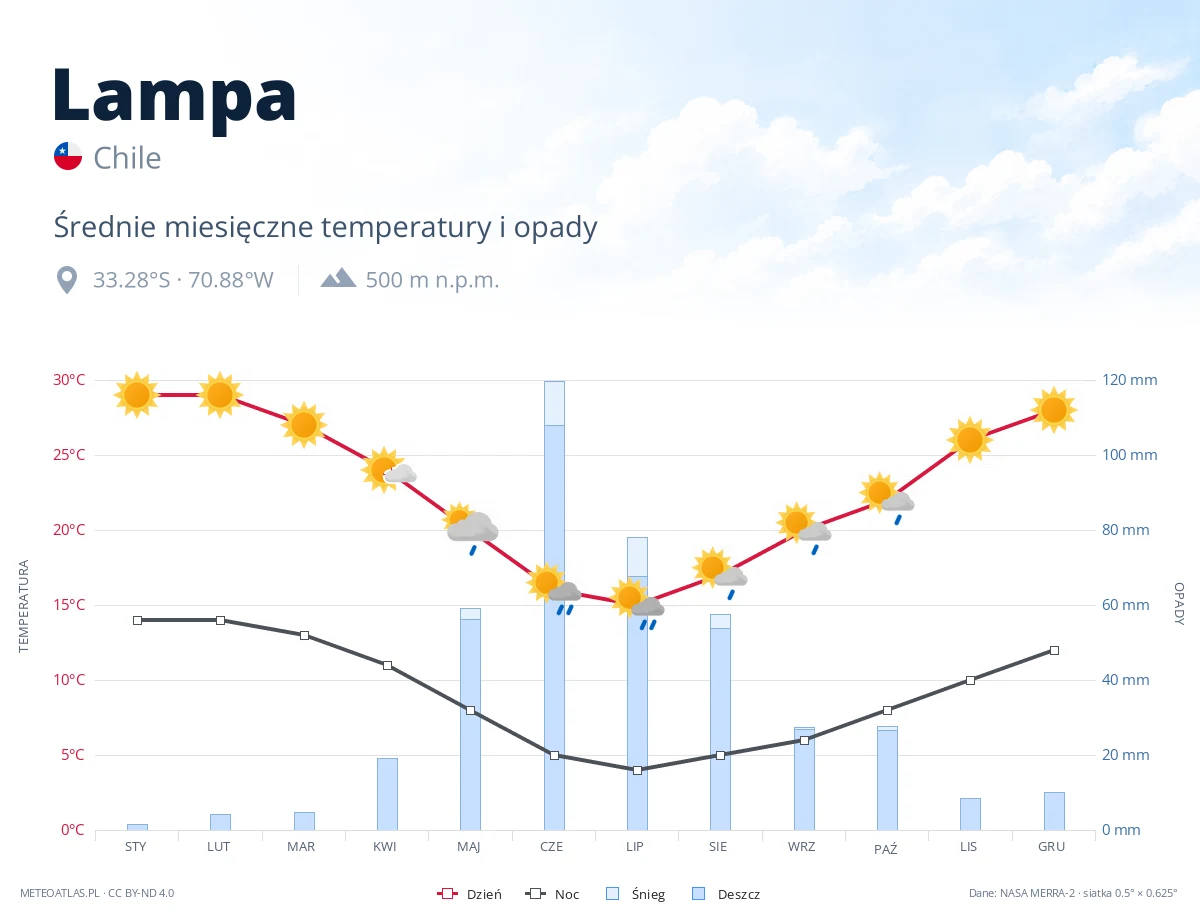 Lampa - średnie miesięczne temperatury i opady