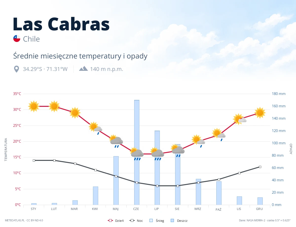 Las Cabras - średnie miesięczne temperatury i opady