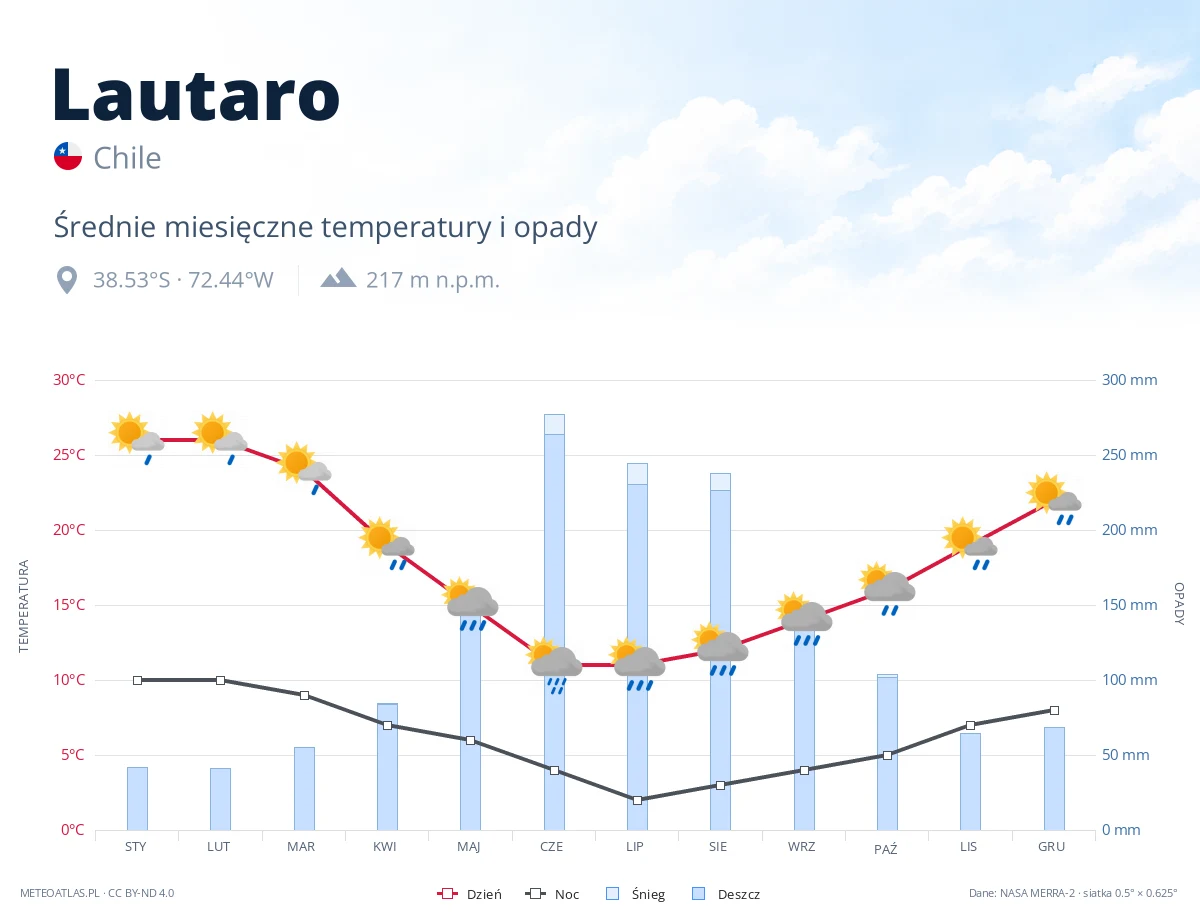 Lautaro - średnie miesięczne temperatury i opady