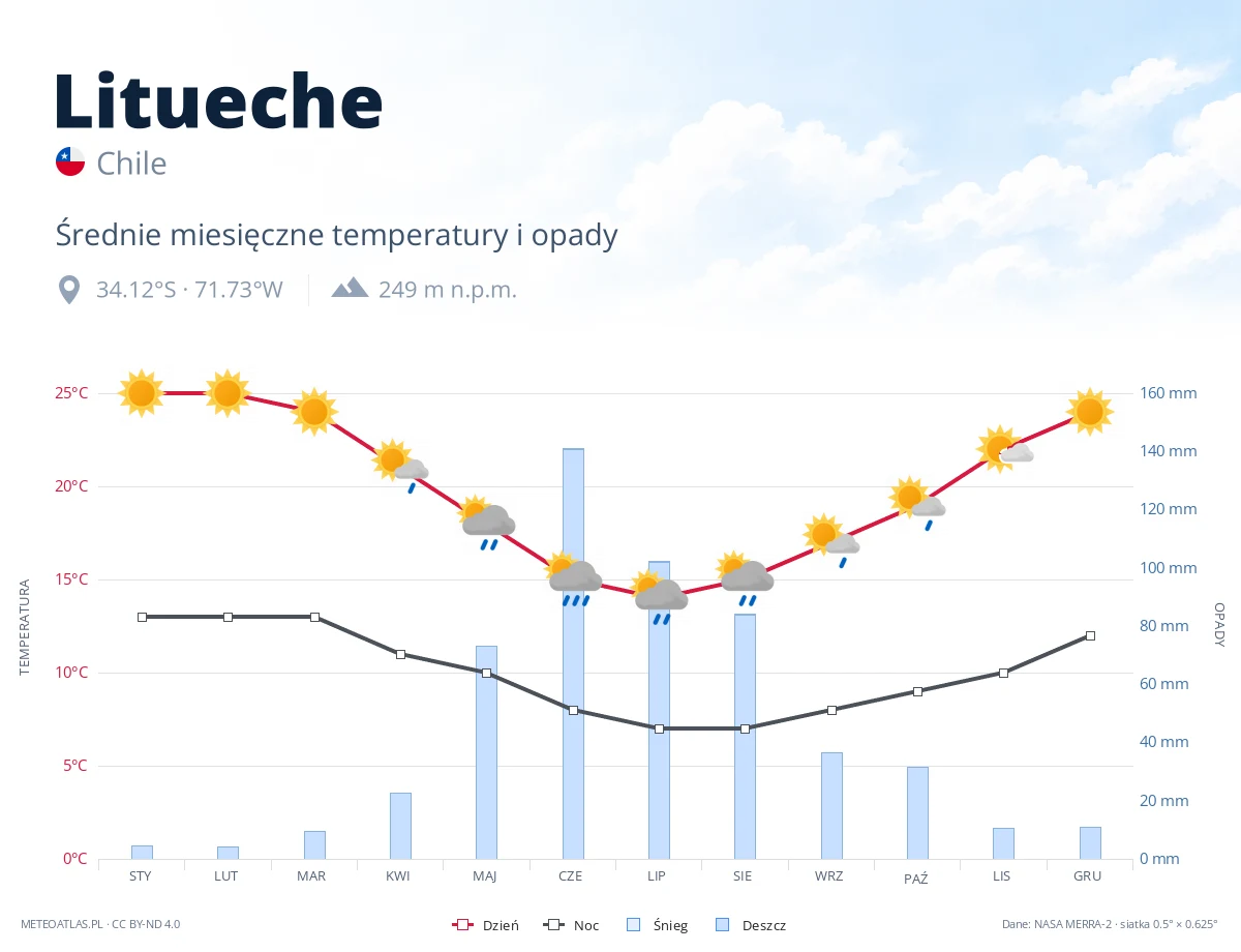 Litueche - średnie miesięczne temperatury i opady