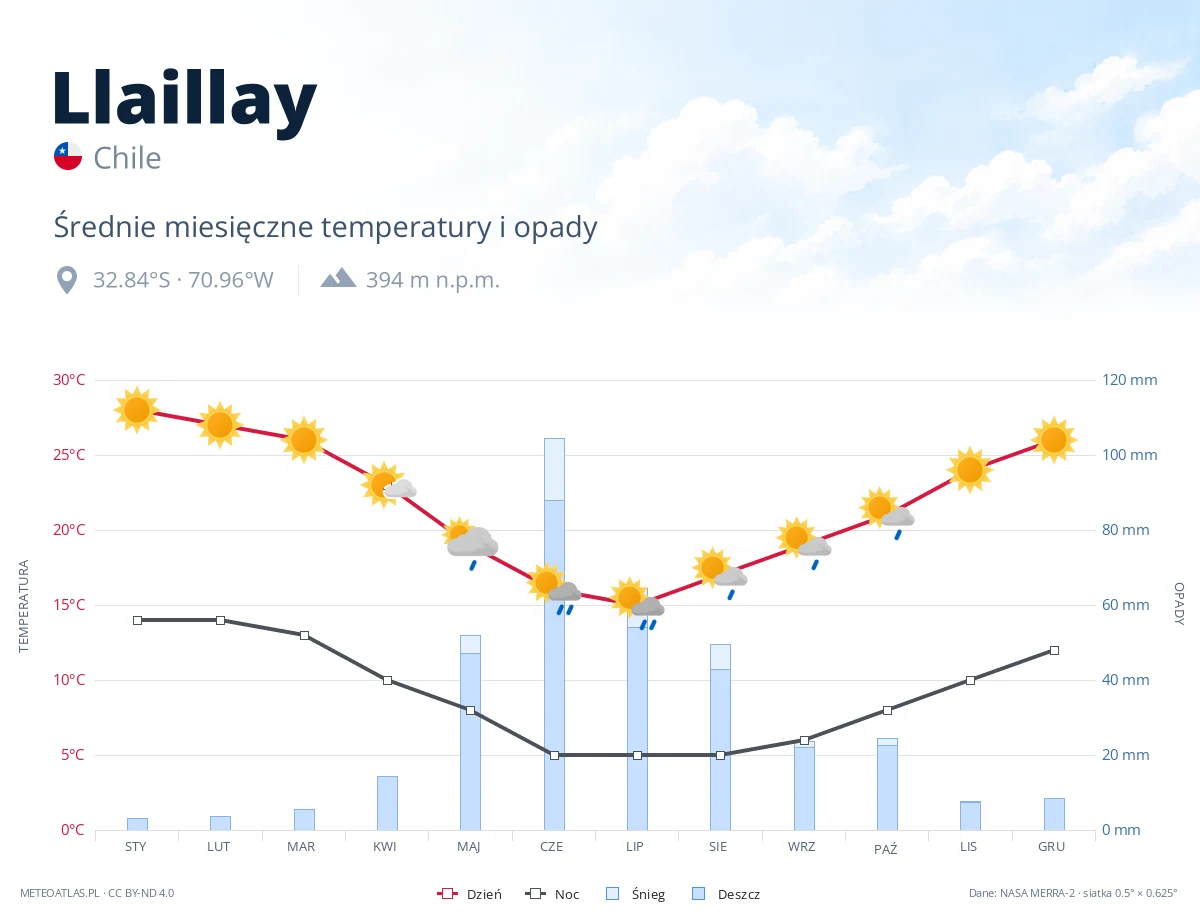 Llaillay - średnie miesięczne temperatury i opady