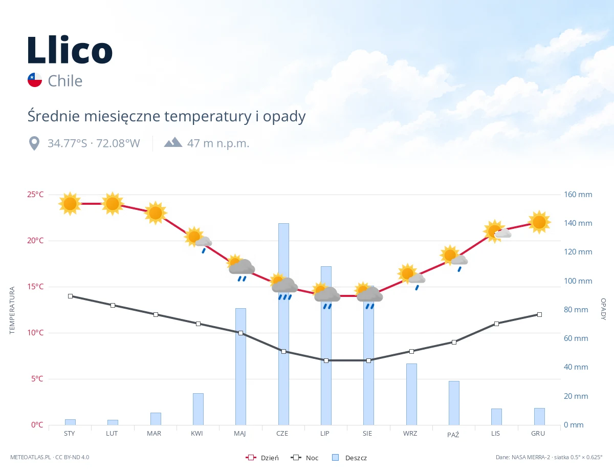 Llico - średnie miesięczne temperatury i opady