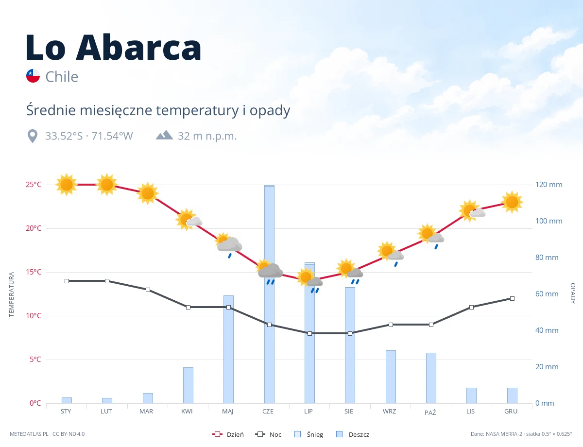 Lo Abarca - średnie miesięczne temperatury i opady