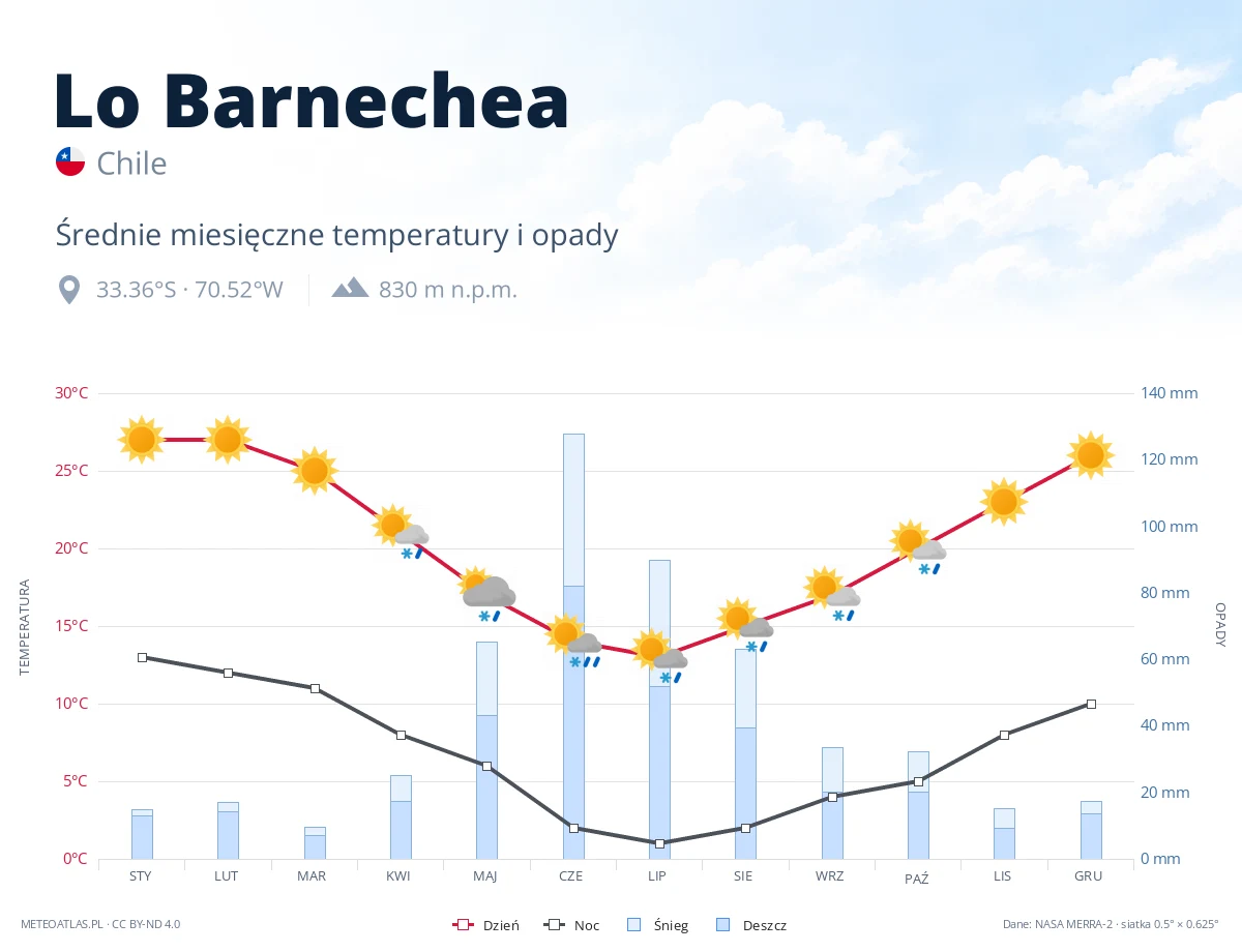 Lo Barnechea - średnie miesięczne temperatury i opady