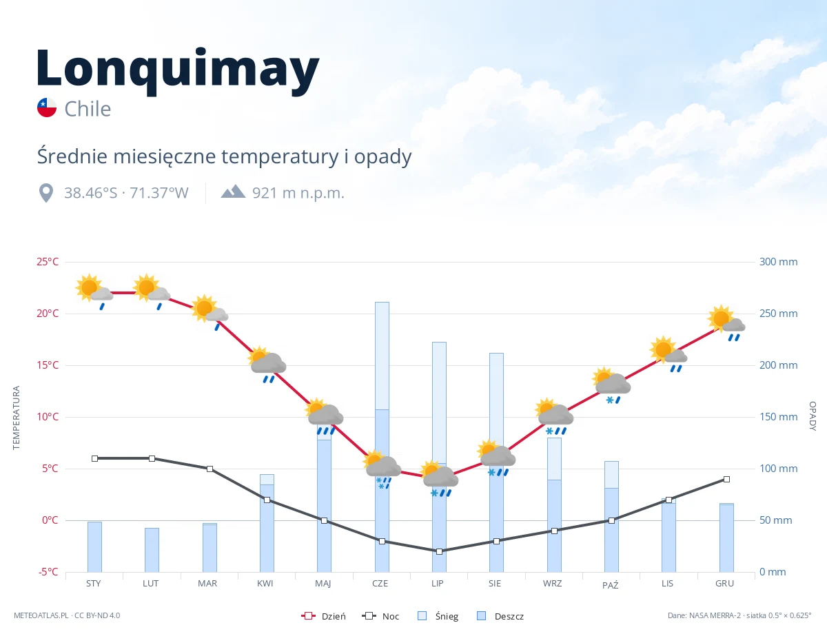 Lonquimay - średnie miesięczne temperatury i opady