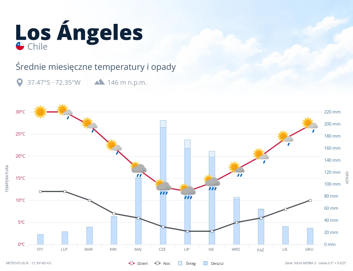 Los Ángeles - średnie miesięczne temperatury i opady