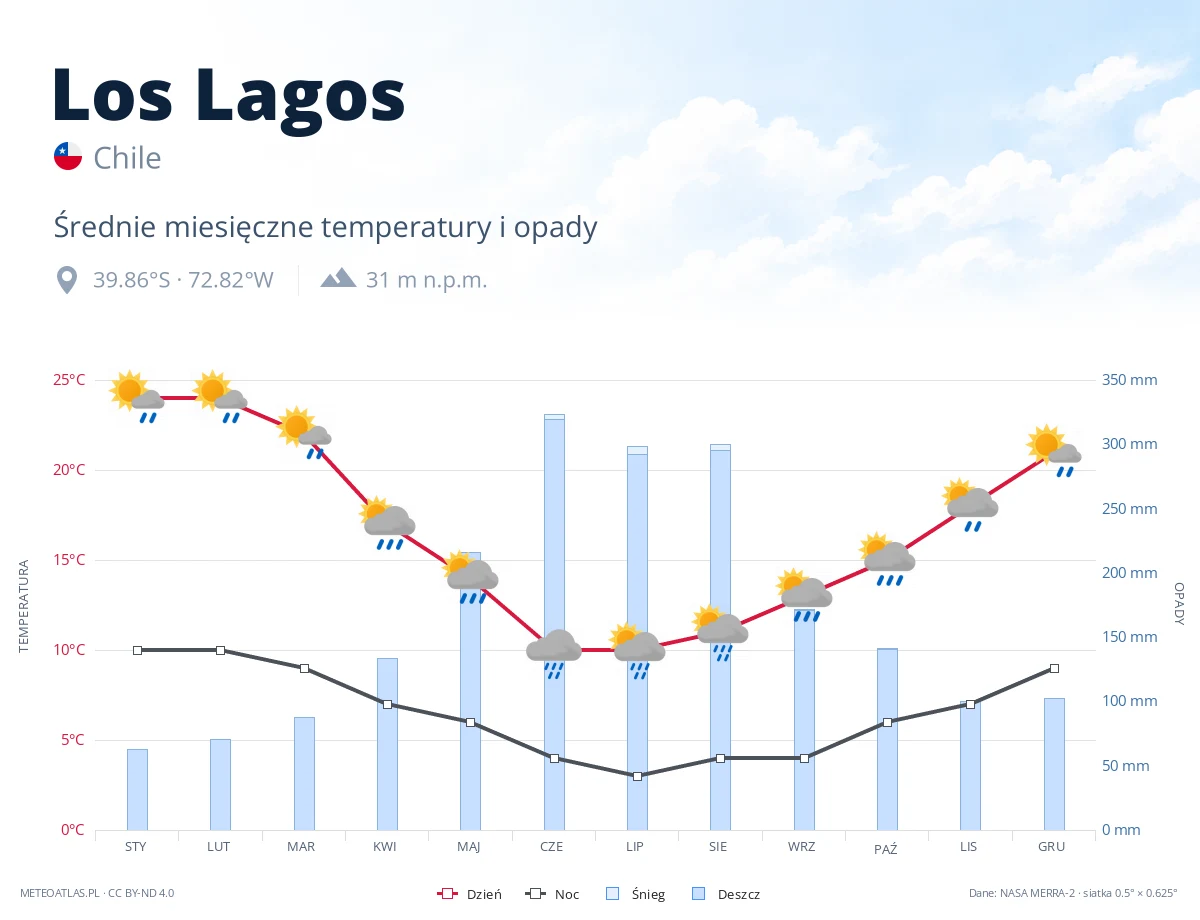 Los Lagos - średnie miesięczne temperatury i opady