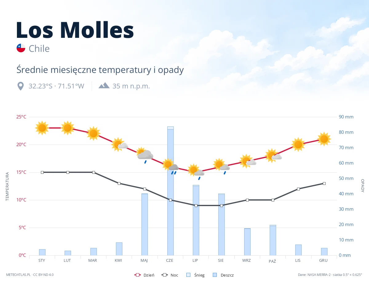 Los Molles - średnie miesięczne temperatury i opady