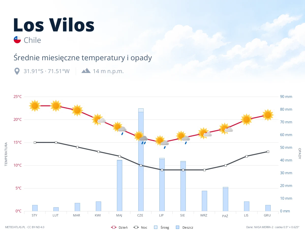 Los Vilos - średnie miesięczne temperatury i opady