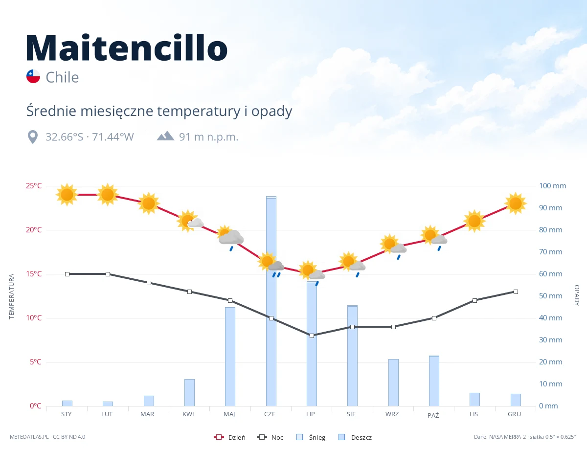 Maitencillo - średnie miesięczne temperatury i opady
