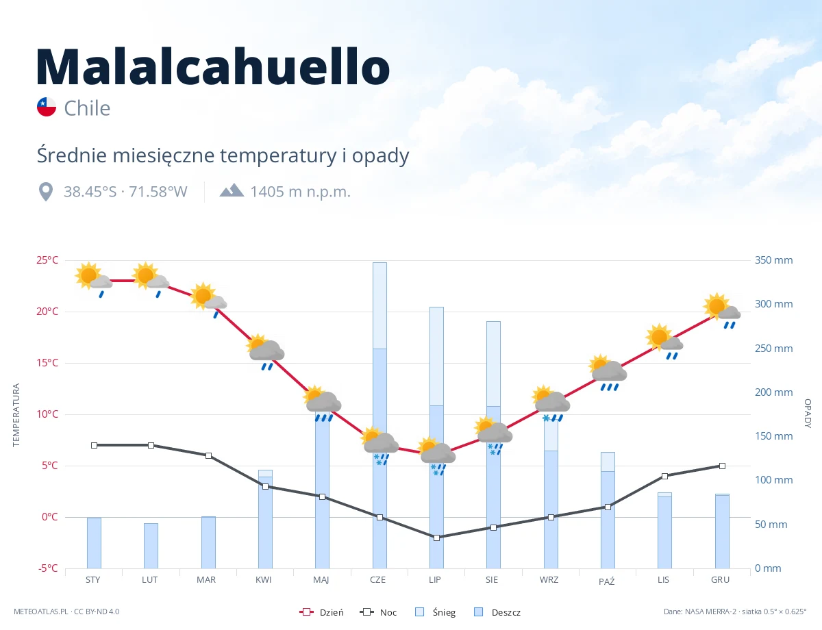 Malalcahuello - średnie miesięczne temperatury i opady
