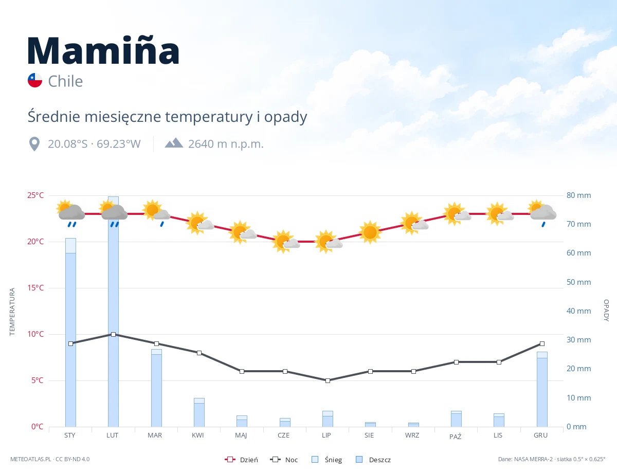 Mamiña - średnie miesięczne temperatury i opady