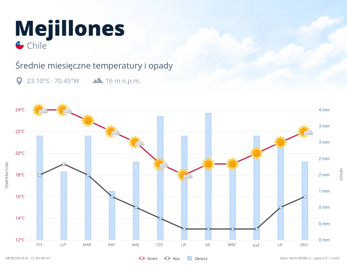 Mejillones - średnie miesięczne temperatury i opady