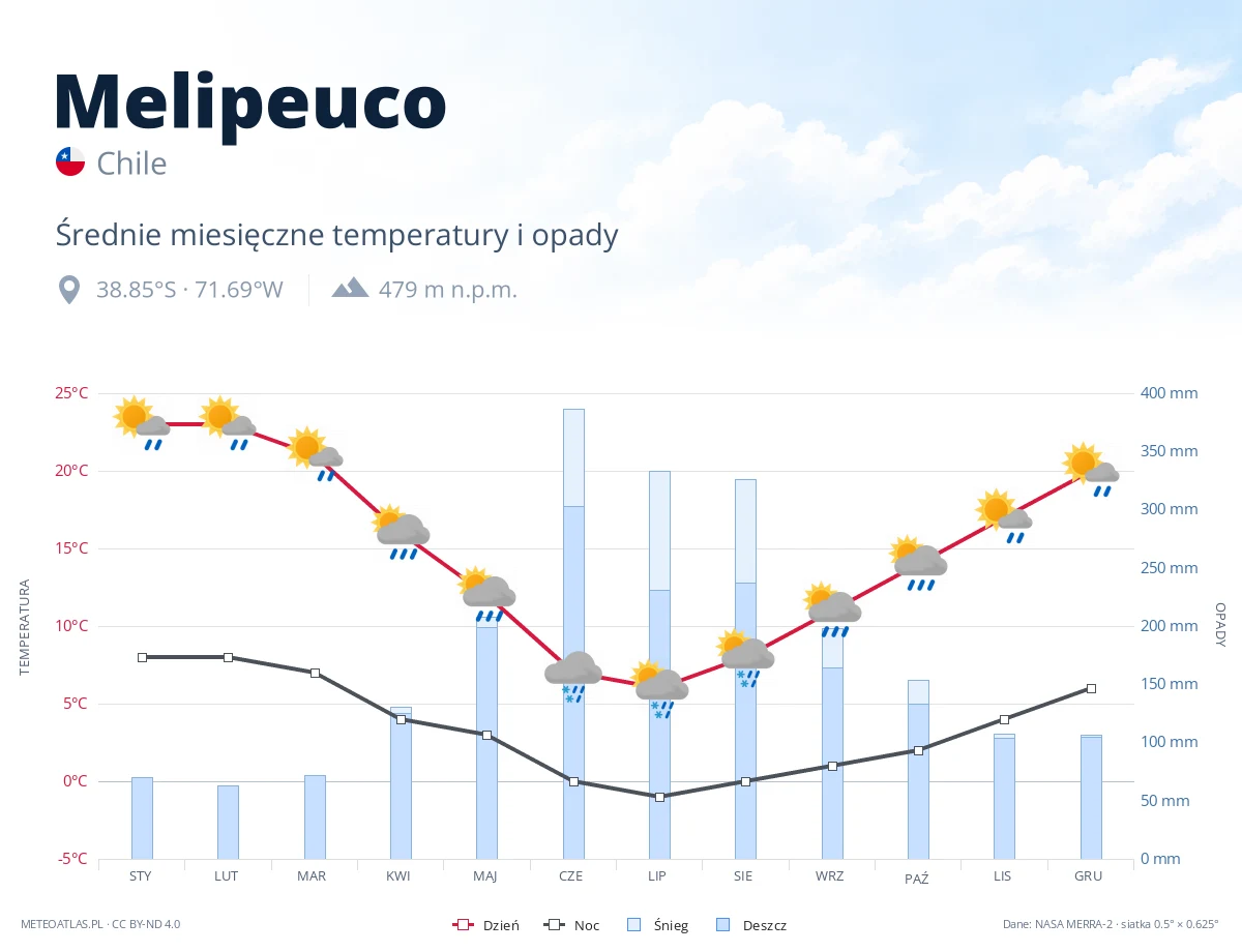 Melipeuco - średnie miesięczne temperatury i opady