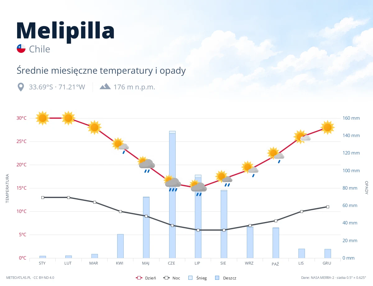 Melipilla - średnie miesięczne temperatury i opady