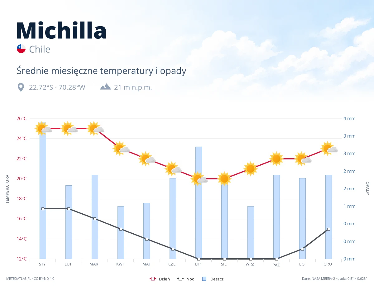 Michilla - średnie miesięczne temperatury i opady