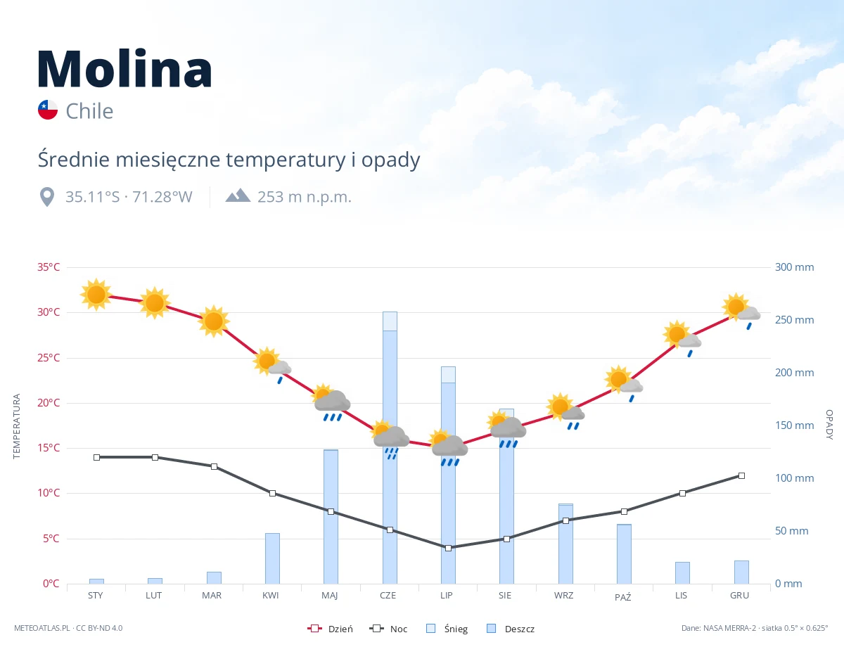 Molina - średnie miesięczne temperatury i opady