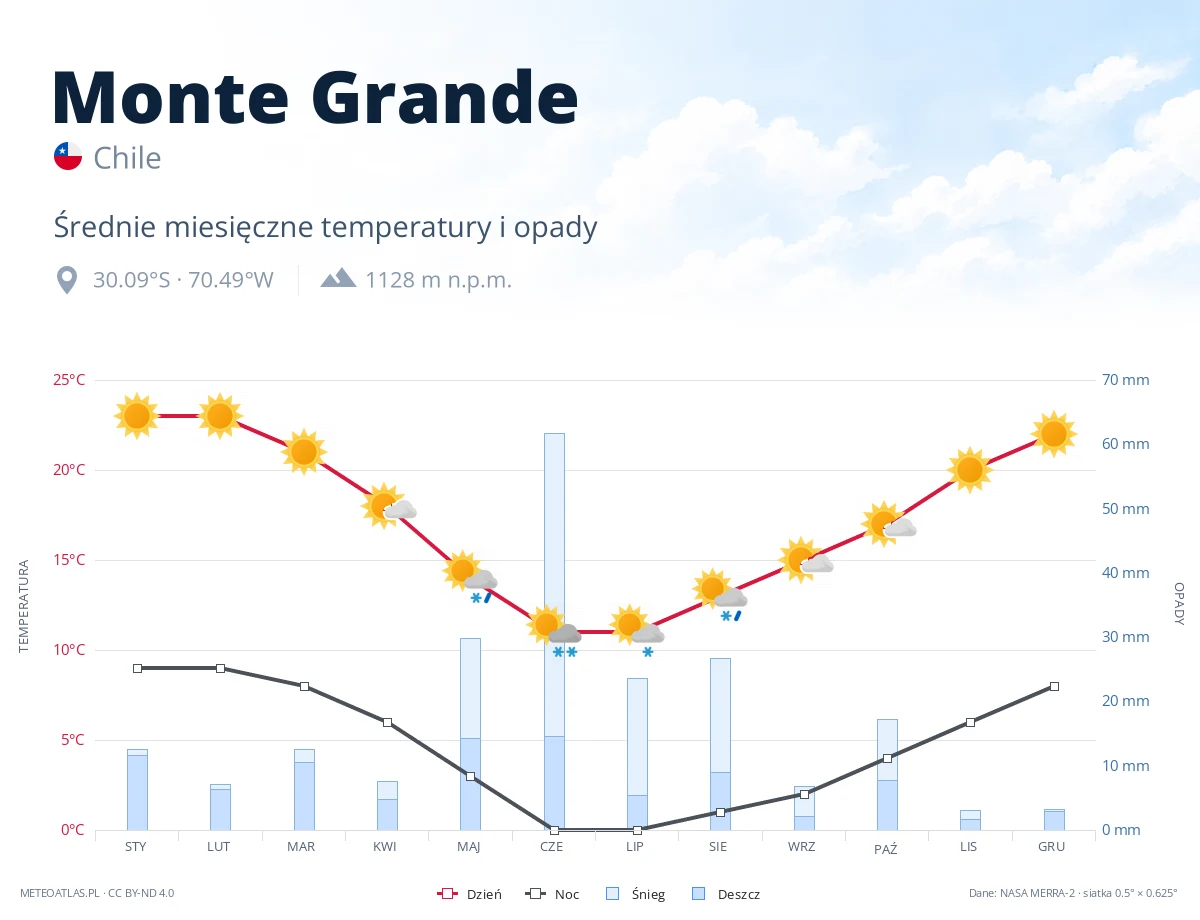 Monte Grande - średnie miesięczne temperatury i opady