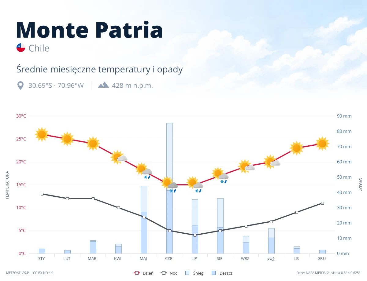 Monte Patria - średnie miesięczne temperatury i opady