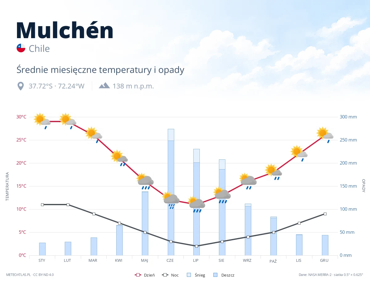 Mulchén - średnie miesięczne temperatury i opady