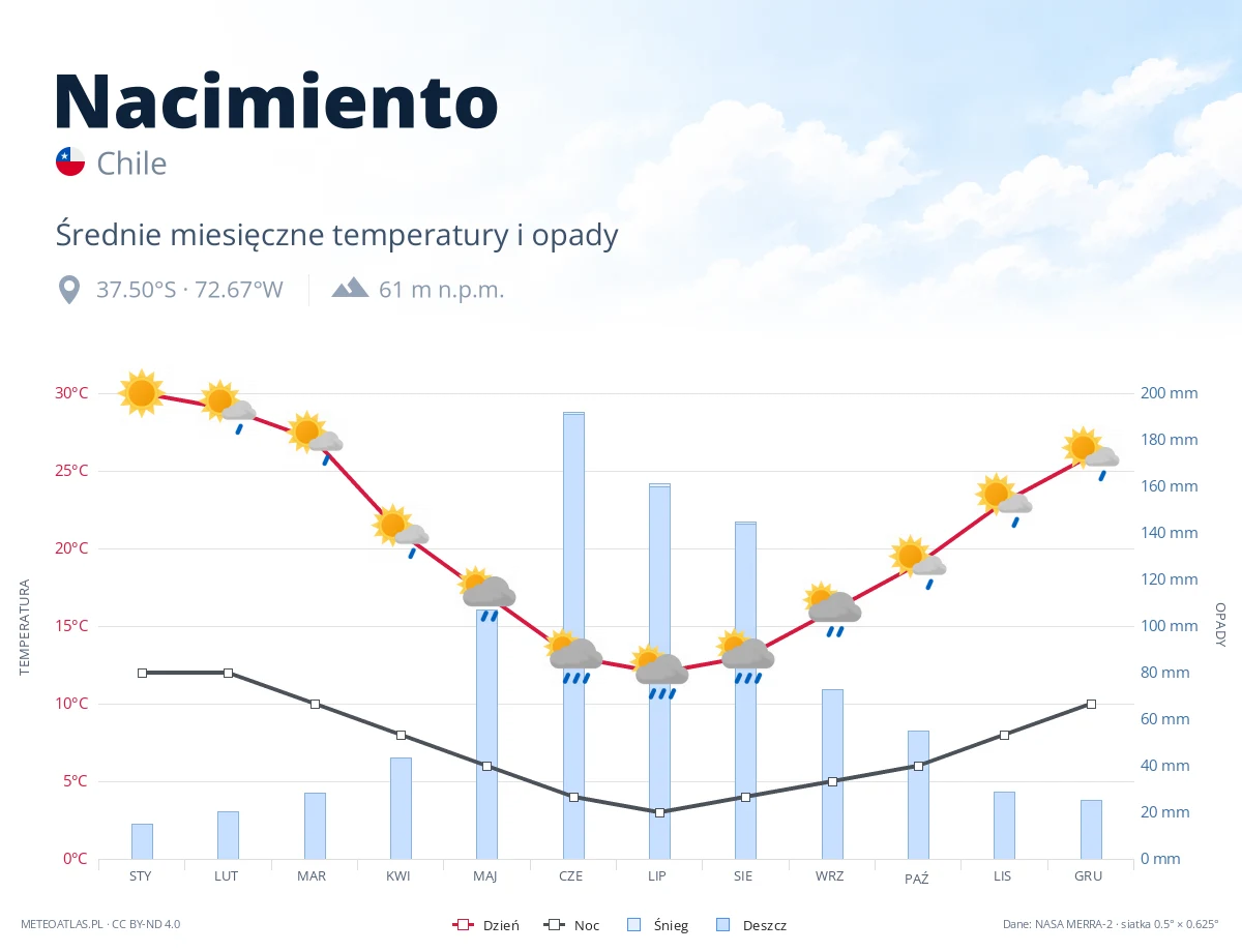 Nacimiento - średnie miesięczne temperatury i opady