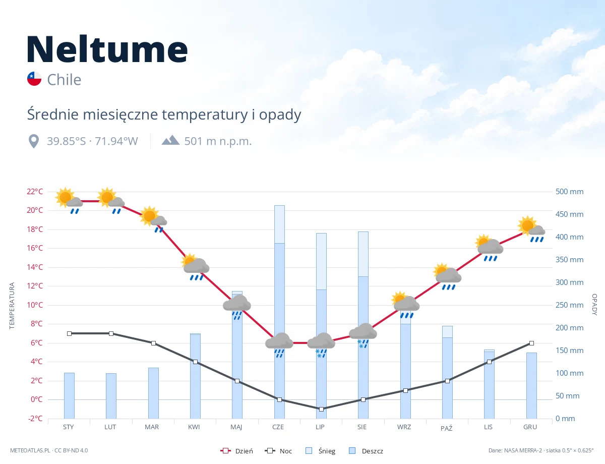 Neltume - średnie miesięczne temperatury i opady