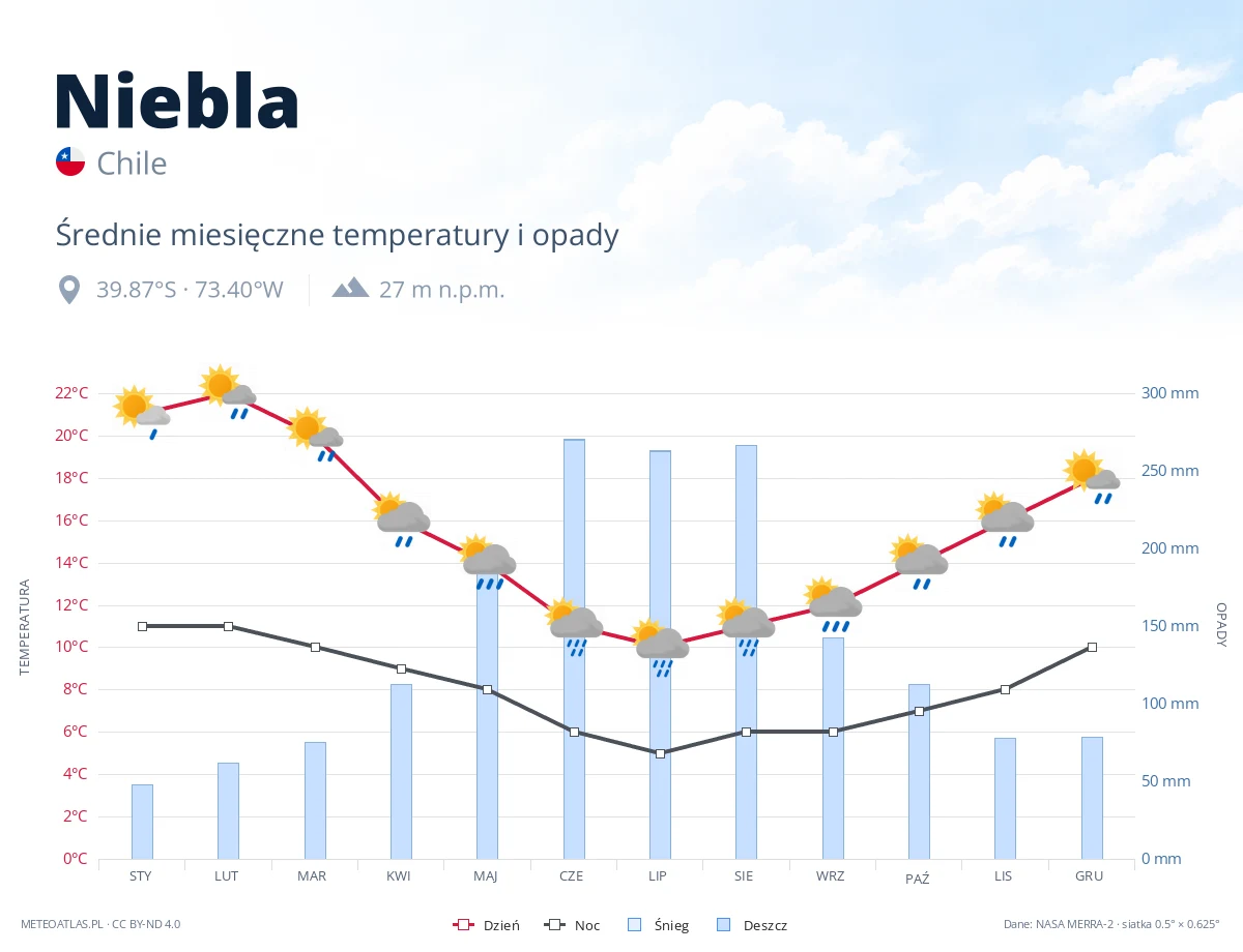 Niebla - średnie miesięczne temperatury i opady