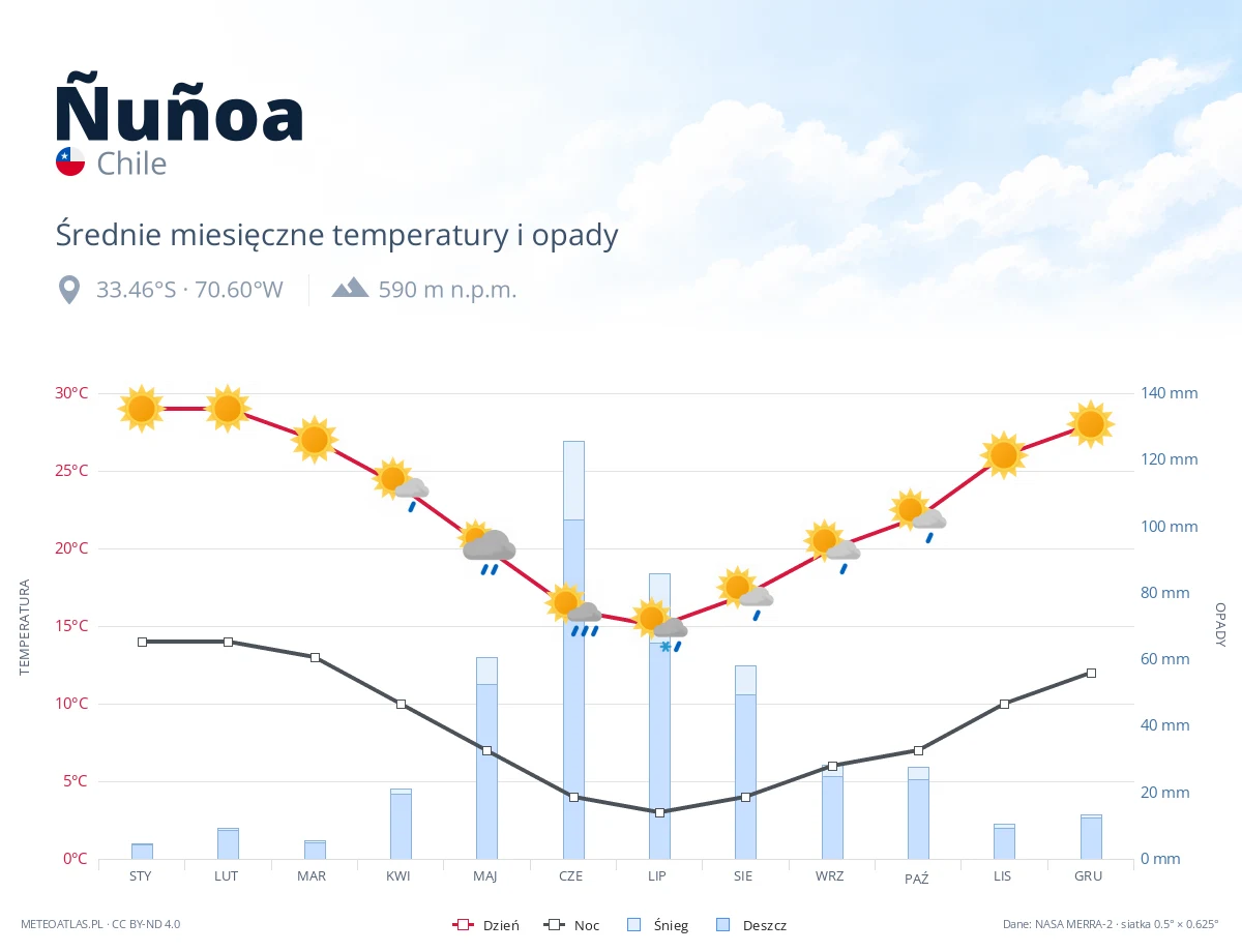 Ñuñoa - średnie miesięczne temperatury i opady