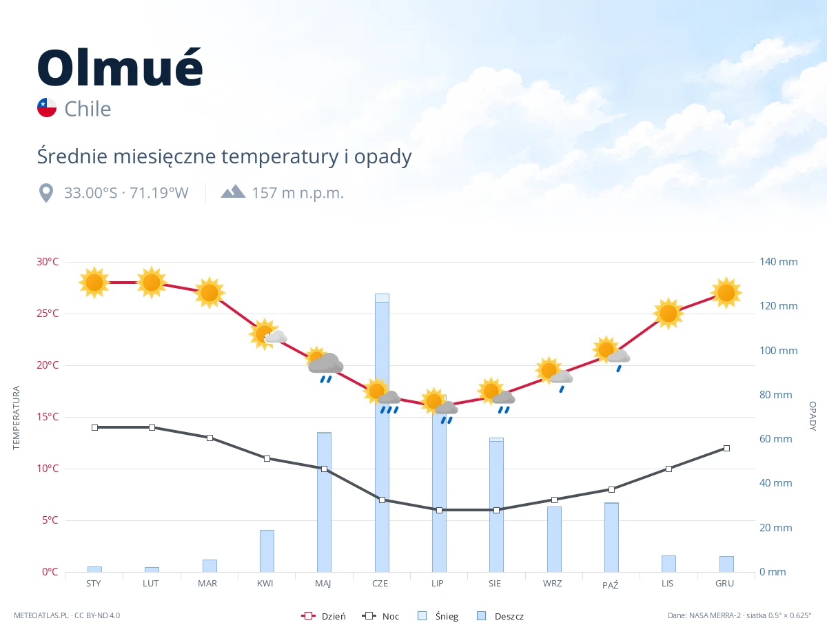Olmué - średnie miesięczne temperatury i opady