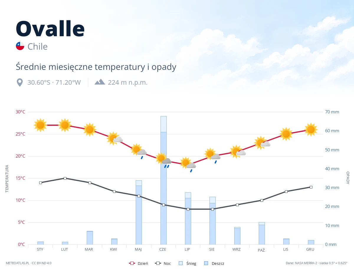 Ovalle - średnie miesięczne temperatury i opady