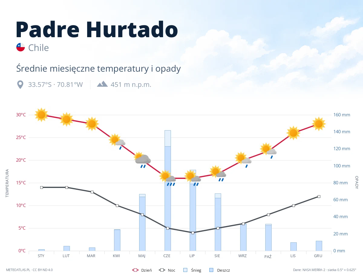 Padre Hurtado - średnie miesięczne temperatury i opady