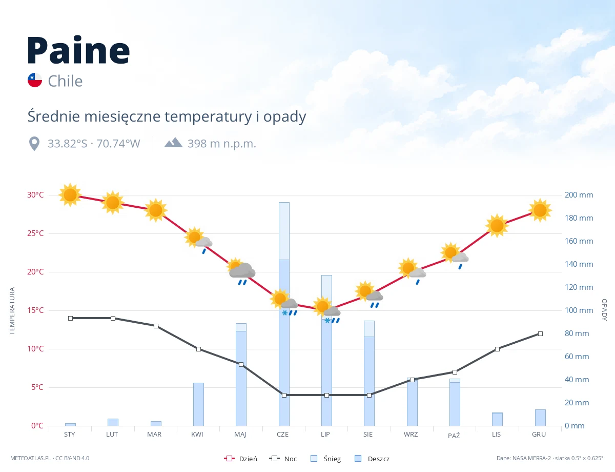 Paine - średnie miesięczne temperatury i opady
