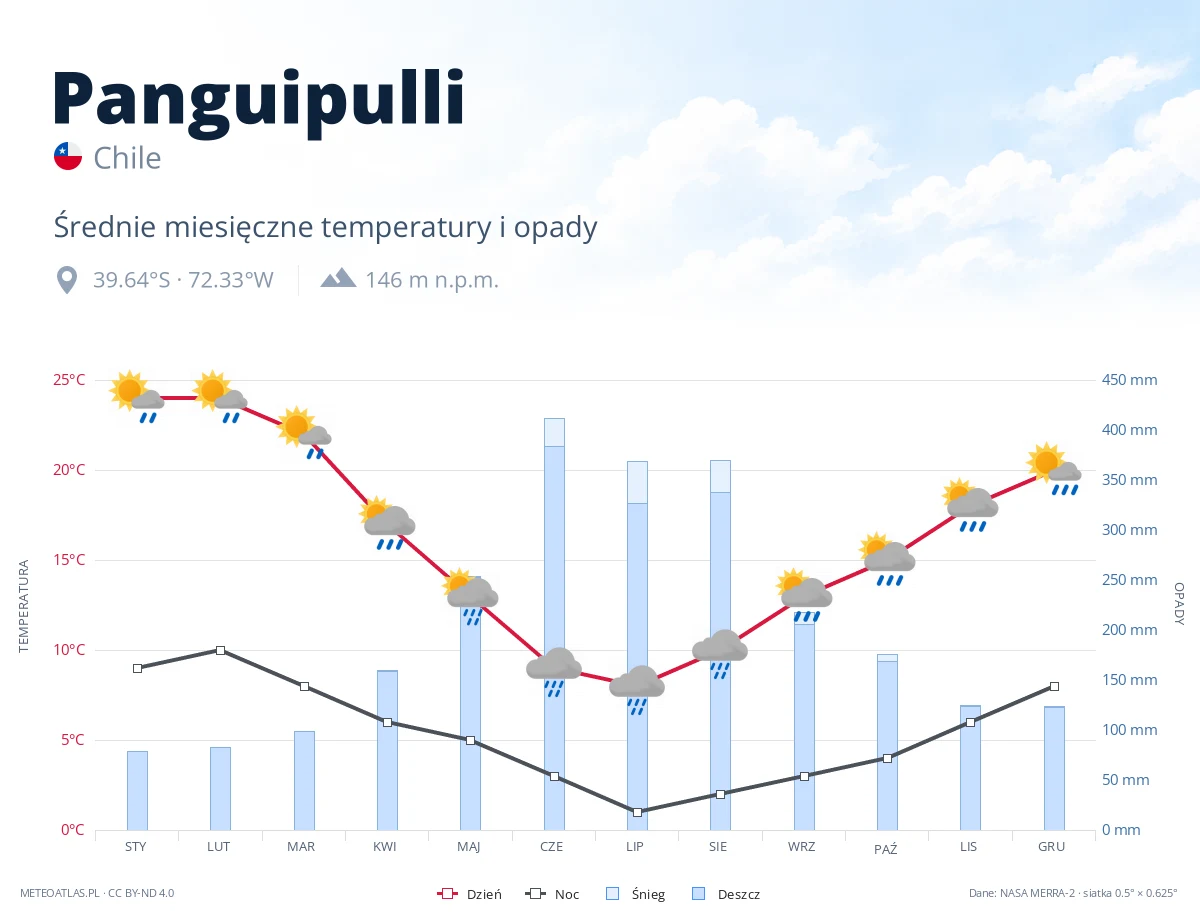 Panguipulli - średnie miesięczne temperatury i opady