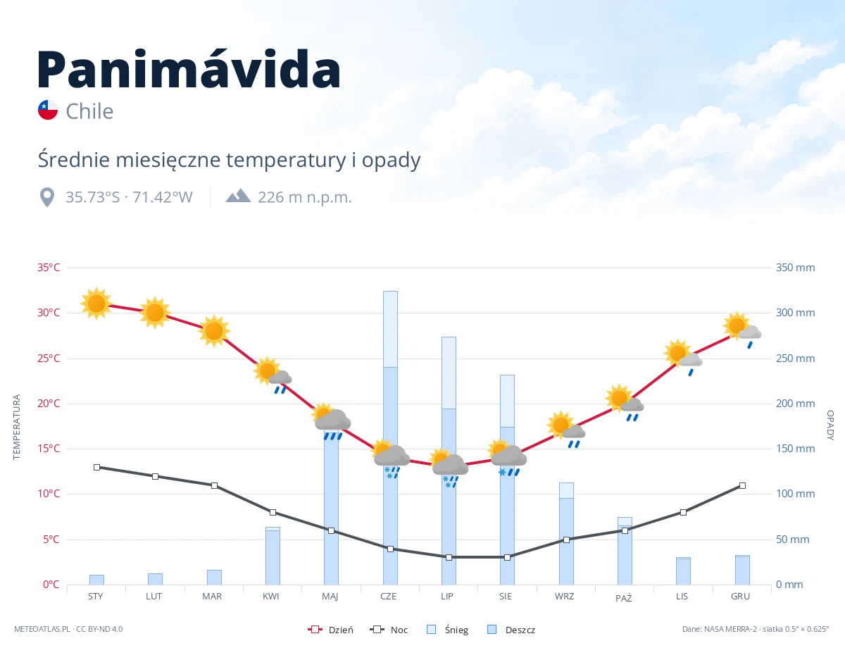 Panimávida - średnie miesięczne temperatury i opady