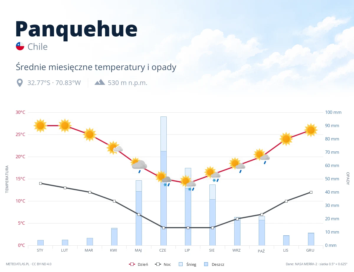 Panquehue - średnie miesięczne temperatury i opady