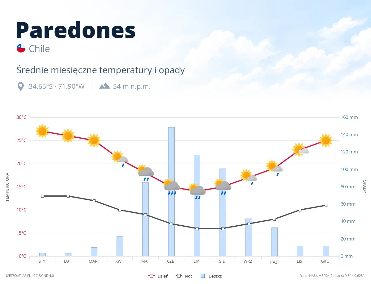 Paredones - średnie miesięczne temperatury i opady
