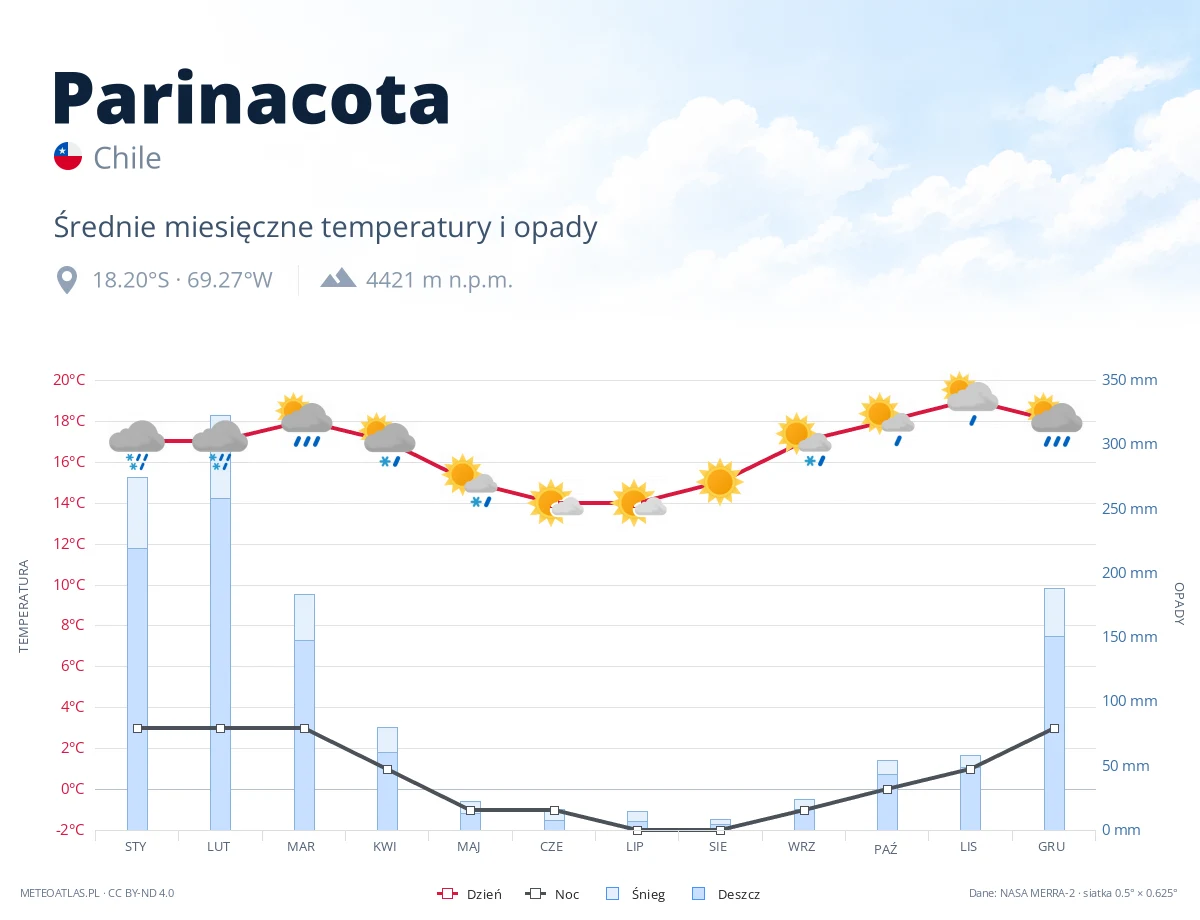 Parinacota - średnie miesięczne temperatury i opady