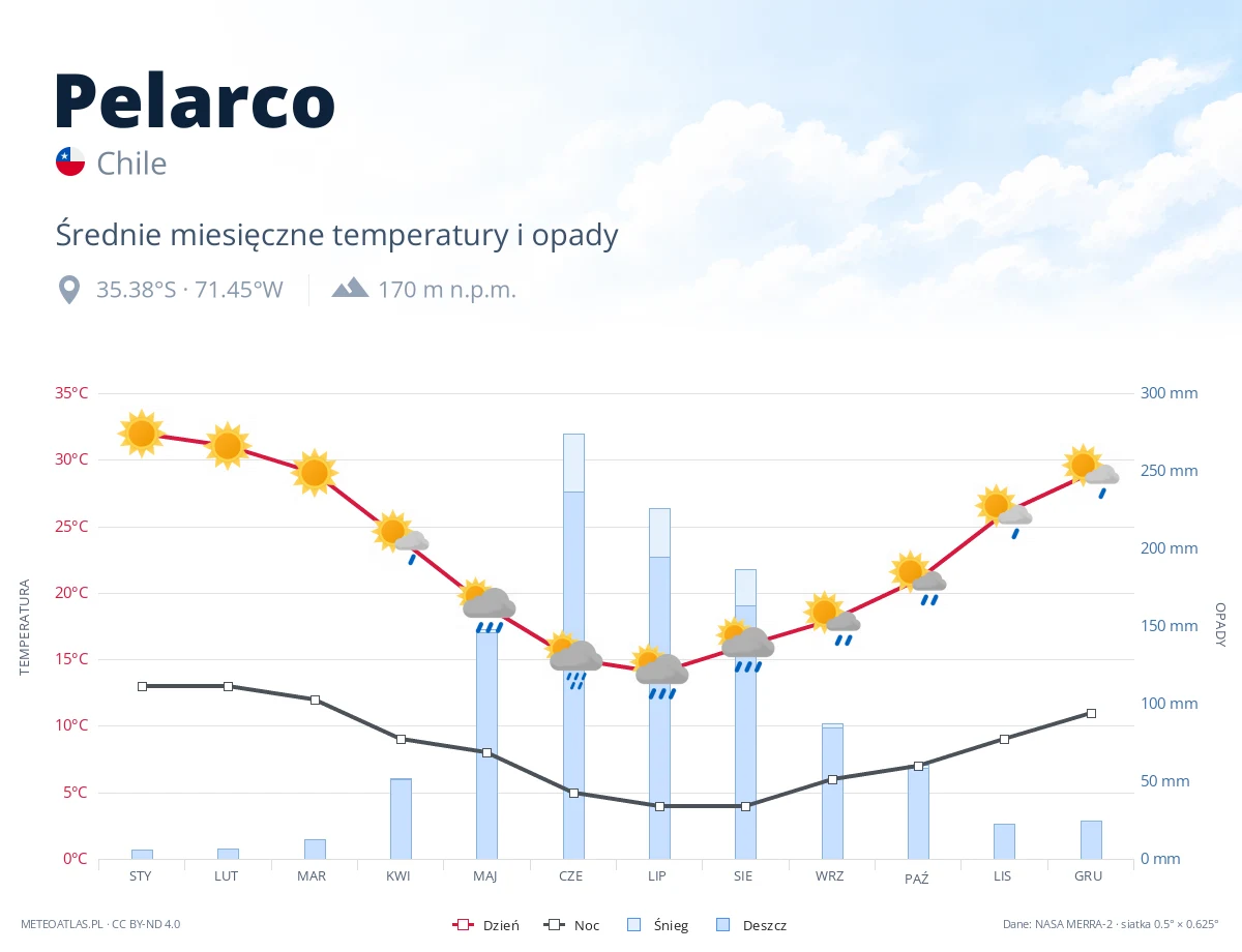 Pelarco - średnie miesięczne temperatury i opady